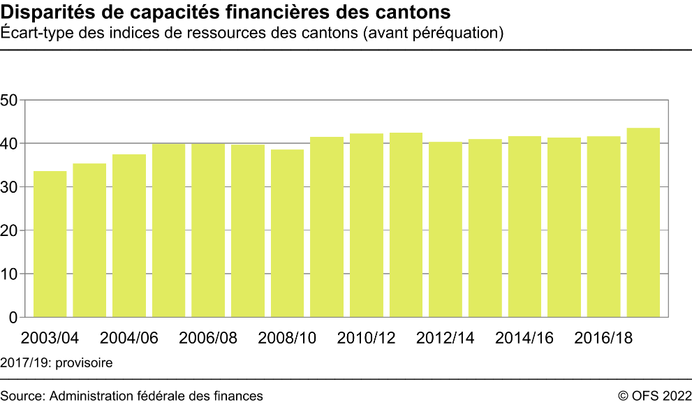 Disparités de capacités financières des cantons - Ecart-type des indices de ressources des cantons (avant péréquation) - En points