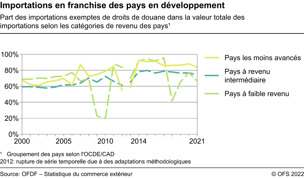 Importations en franchise des pays en développement - Part des importations exemptes de droits de douane dans la valeur totale des importations selon les catégories de revenu des pays - En pourcent