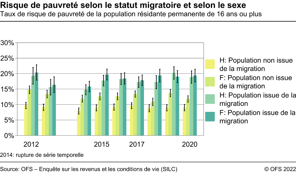 Risque de pauvreté selon le statut migratoire et selon le sexe - Taux de risque de pauvreté de la population résidante permanente de 16 ans ou plus - En pourcent