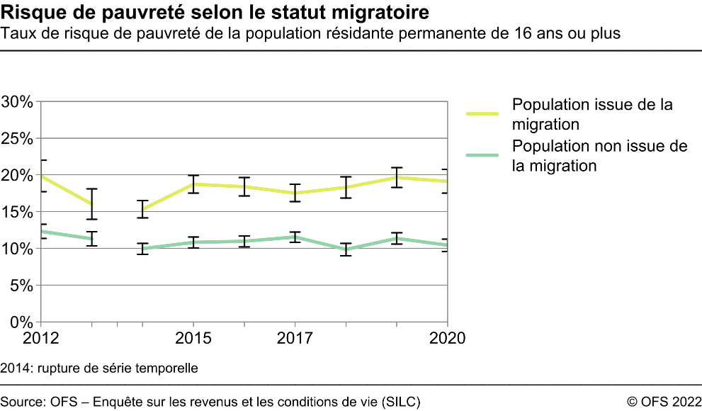 Risque de pauvreté selon le statut migratoire - Taux de risque de pauvreté de la population résidante permanente de 16 ans ou plus - En pourcent