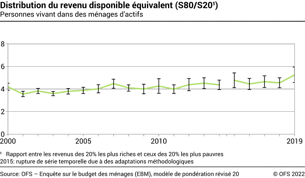 Distribution du revenu disponible équivalent (S80/S20) - Personnes vivant dans des ménages d'actifs