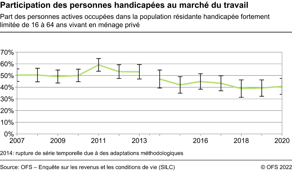 Participation des personnes handicapées au marché du travail - Part des personnes actives occupées dans la population résidante handicapée fortement limitée de 16 à 64 ans vivant en ménage privé - En pourcent