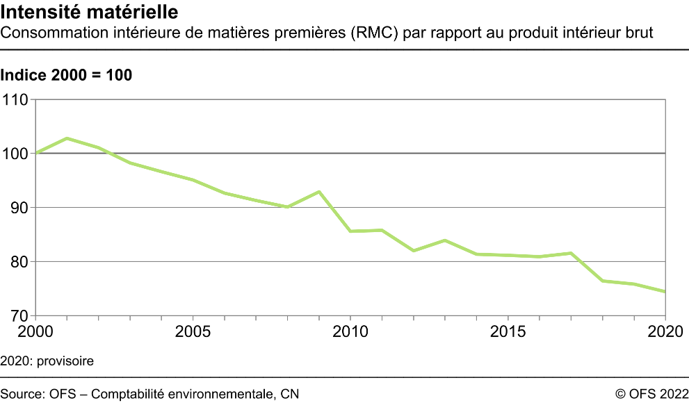 Intensité matérielle - Consommation intérieure de matières premières (RMC) par rapport au produit intérieur brut - Indice 2000 = 100