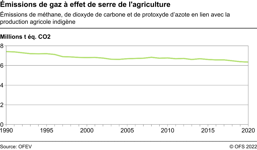 Emissions de gaz à effet de serre de l'agriculture - Emissions de méthane, de dioxyde de carbone et de protoxyde d'azote en lien avec la production agricole indigène - Millions t éq. CO2