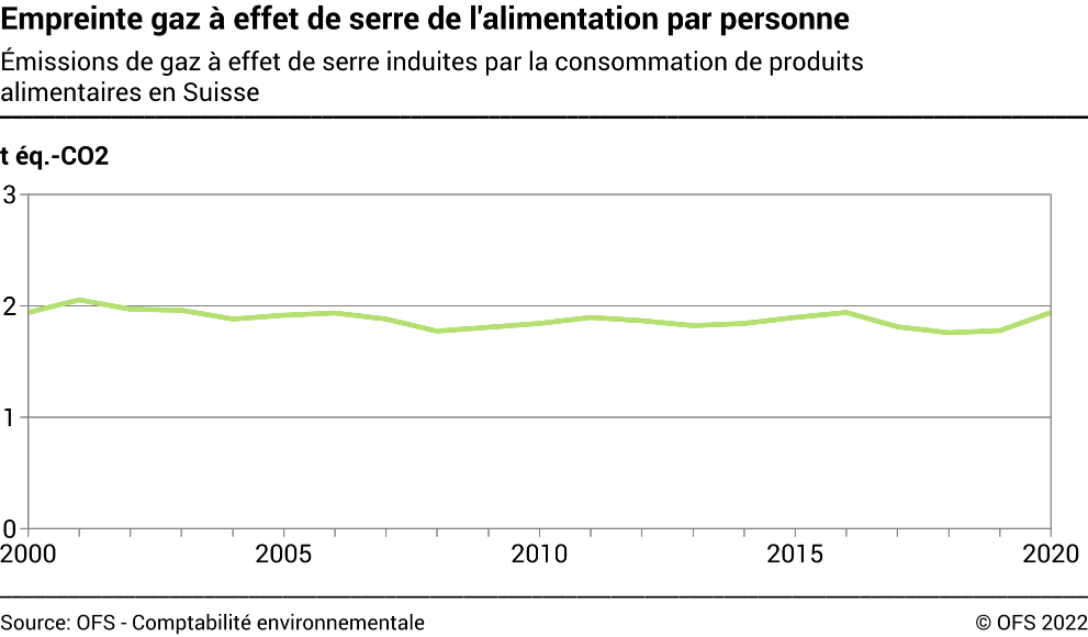 Empreinte gaz à effet de serre de l'alimentation par personne - Émissions de gaz à effet de serre induites par la consommation de produits alimentaires en Suisse - t éq.-CO2