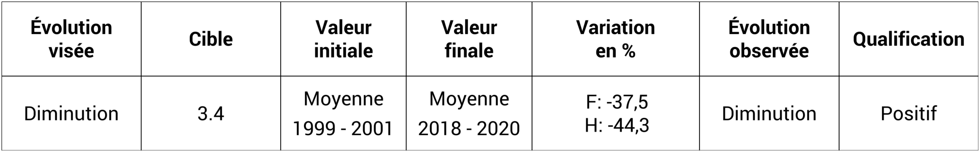 Années potentielles de vie perdues - Taux standardisé selon l'âge pour 100 000 habitants, toutes les causes de décès, population standard de l'Europe