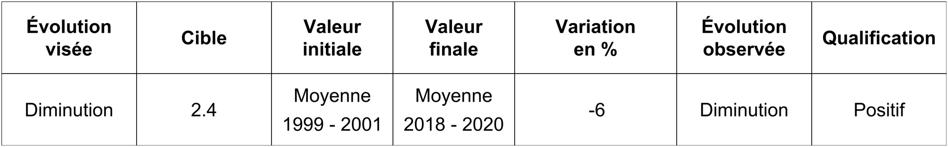 Emissions de gaz à effet de serre de l'agriculture - Emissions de méthane, de dioxyde de carbone et de protoxyde d'azote en lien avec la production agricole indigène - Millions t éq. CO2