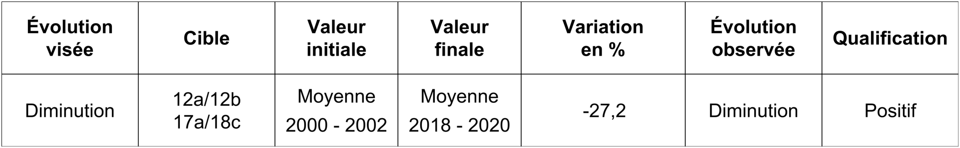 Intensité de l’empreinte gaz à effet de serre - Empreinte gaz à effet de serre par rapport à la demande intérieure finale de biens et services - Indice 2000 = 100