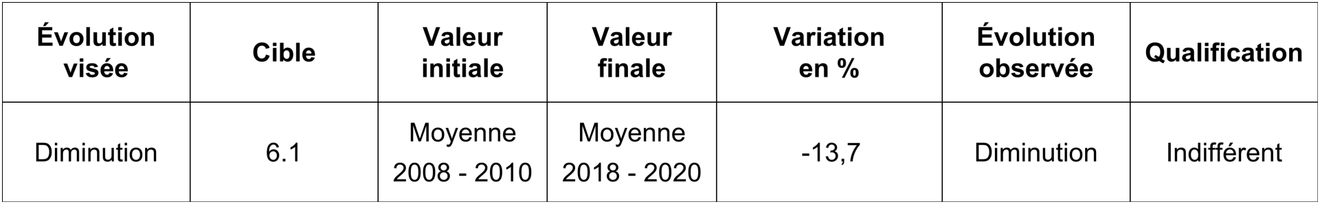 Nitrates dans les eaux souterraines - Part des stations de mesure présentant des dépassements des exigences fixées pour les nitrates (25 mg/l) - En pourcent