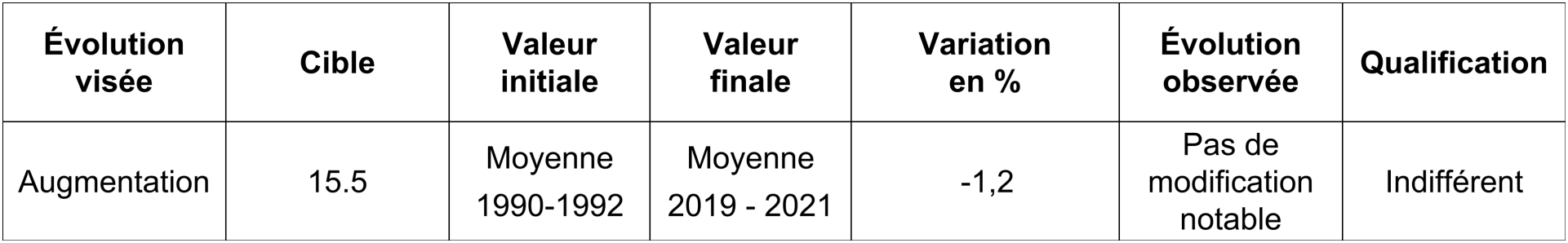 Populations d'oiseaux nicheurs - Evolution des populations d’oiseaux nicheurs inscrits sur la Liste Rouge - Indice 1990 = 100