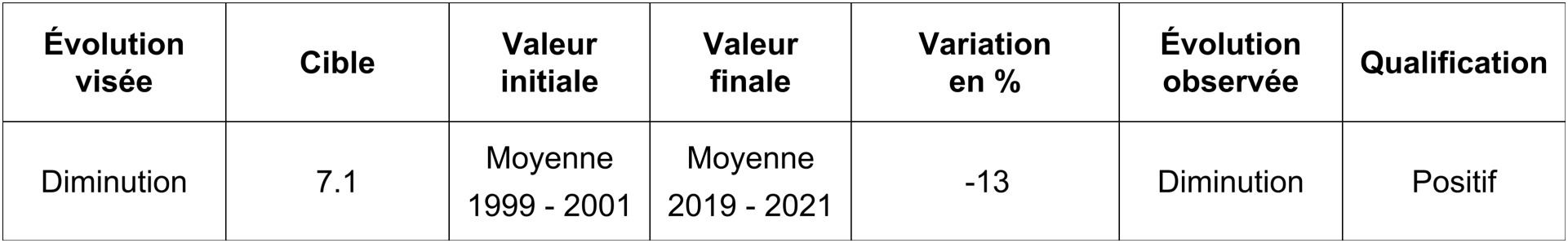 Dépendance énergétique - Production indigène d’énergie à partir d'agents énergétiques primaires et importations (solde importateur d'agents énergétiques et combustibles nucléaires) - Milliers de térajoules