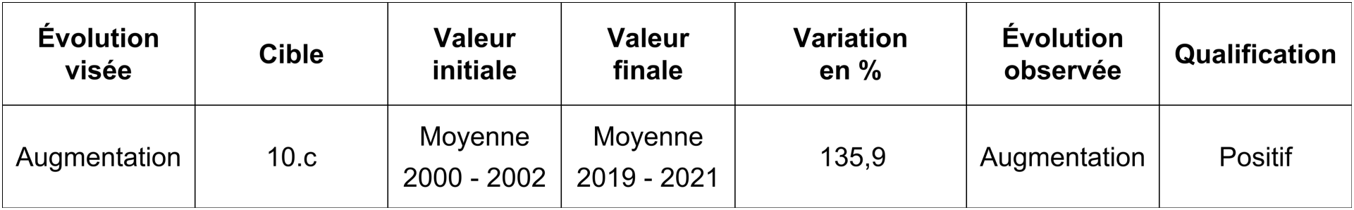 Fonds envoyés par des migrants - Somme des fonds envoyés par des migrants travaillant en Suisse dans leur pays d'origine - Millions de francs