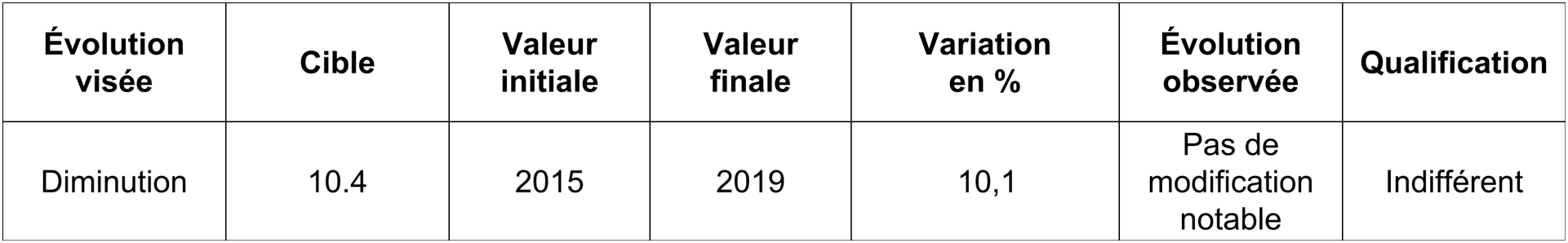 Distribution du revenu disponible équivalent (S80/S20) - Personnes vivant dans des ménages d'actifs