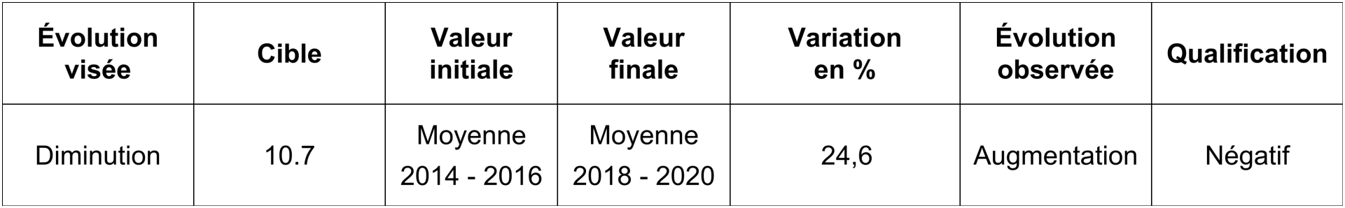 Risque de pauvreté selon le statut migratoire - Taux de risque de pauvreté de la population résidante permanente de 16 ans ou plus - En pourcent