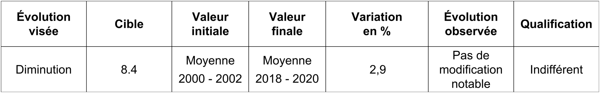 Empreinte matérielle - Consommation intérieure de matières premières (RMC) - Millions de tonnes