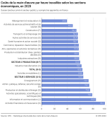 Coûts de la main-d'oeuvre par heure travaillée selon les sections économiques, en 2020