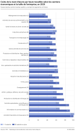 Coûts de la main-d'oeuvre par heure travaillée selon les sections économiques et la taille de l'entreprise, en 2020