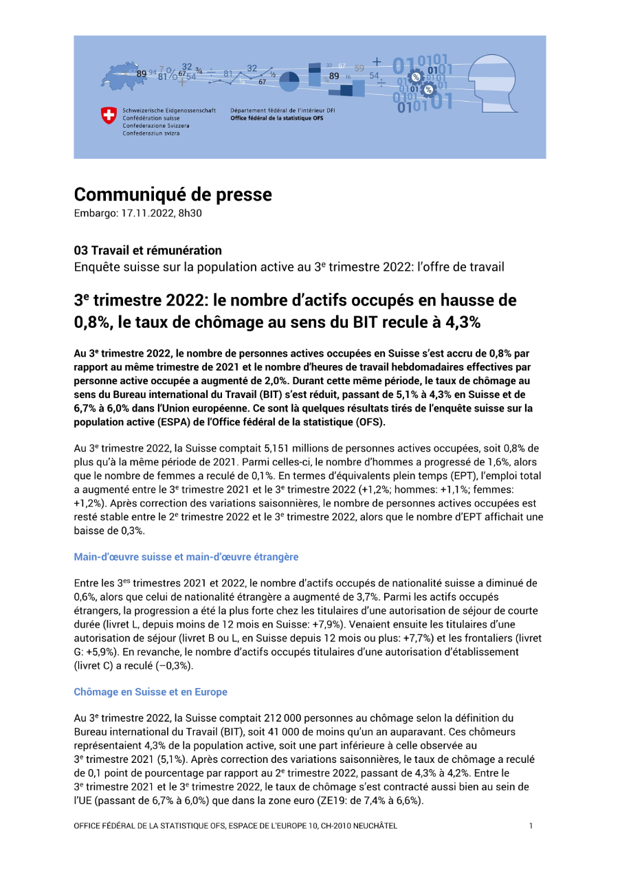 3e trimestre 2022: le nombre d'actifs occupés en hausse de 0,8%, le taux de chômage au sens du BIT recule à 4,3%