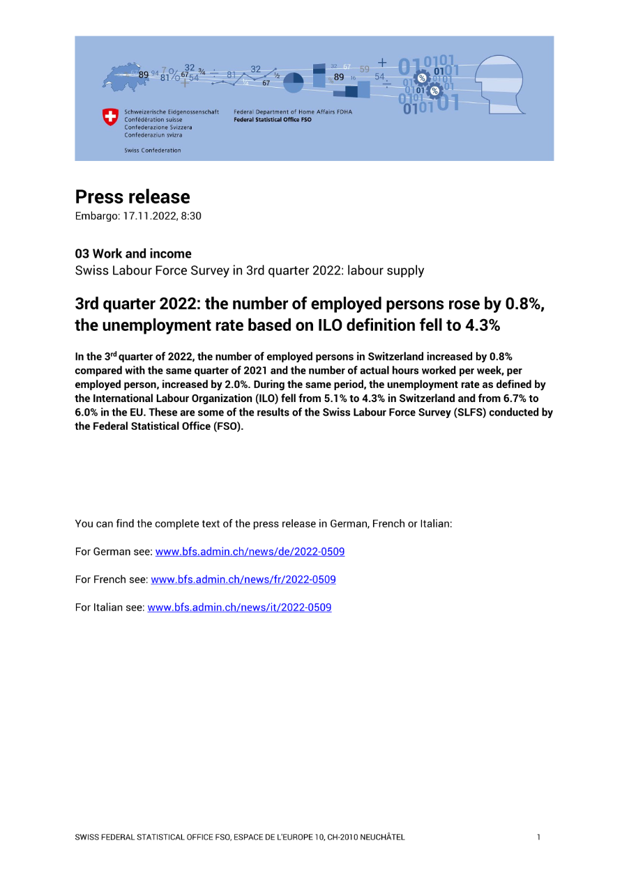 3rd quarter 2022: the number of employed persons rose by 0.8%, the unemployment rate based on ILO definition fell to 4.3%