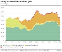 Vollzug von Sanktionen nach Vollzugsart