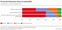 Forme de l'exécution selon la nationalité: incarcérations et travaux engagés