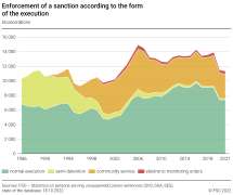 Enforcement of a sanction according to the form of the execution