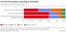 Form of the execution according to nationality: incarceration and number of work orders
