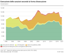 Esecuzione delle sanzioni secondo la forma d'esecuzione