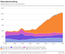 Massnahmenvollzug: mittlerer Bestand nach Art der Massnahme