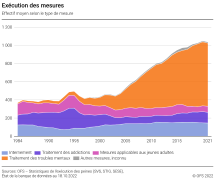 Exécution des mesures: effectif moyen selon le type de mesure