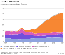 Execution of measures: average number of persons by type of measure