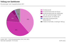 Vollzug von Sanktionen: Einweisungen nach Hauptentscheid