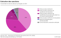 Exécution des sanctions: incarcérations selon la décision principale