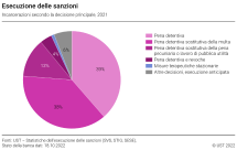 Esecuzione delle sanzioni: incarcerazioni secondo la decisione principale