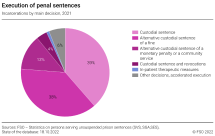 Execution of penal sentences: incarcerations by main decision