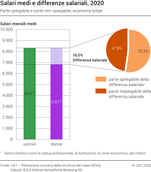 Salari medi e differenze salariali, 2020 - Parte spiegabile e parte non spiegabile, economia totale