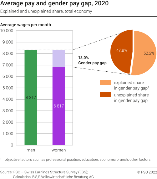 Average pay and gender pay gap, 2020 - explained and unexplained share, total economy