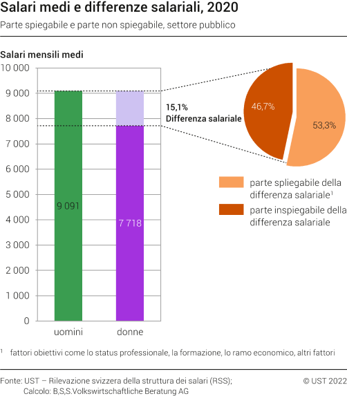 Salari medi e differenze salariali, 2020 - Parte spiegabile e parte non spiegabile, settore pubblico