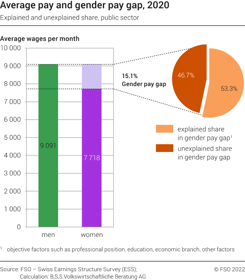 Average pay and gender pay gap, 2020 - explained and unexplained share, public sector