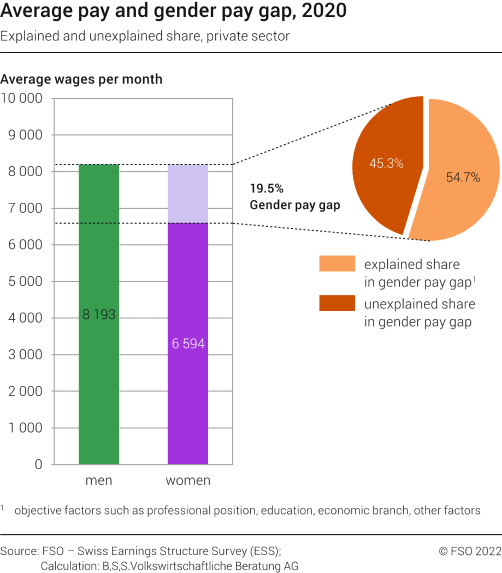 Average pay and gender pay gap, 2020 - explained and unexplained share, private sector