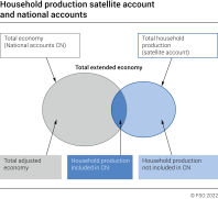 Household production satellite account and national accounts