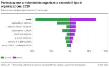 Partecipazione al volontariato organizzato secondo il tipo di organizzazione