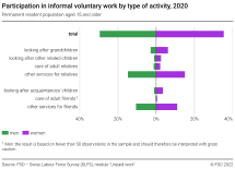 Participation in informal voluntary work by type of activity