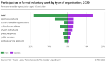 Participation in formal voluntary work by type of organisation