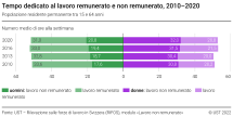 Tempo dedicato al lavoro remunerato e non remunerato