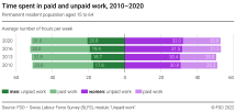 Time spent in paid and unpaid work