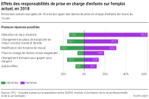 Effets des responsabilités de prise en charge d'enfants sur l'emploi actuel