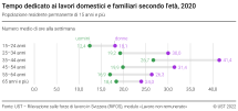 Tempo dedicato ai lavori domestici e familiari secondo l'età