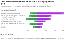 Effetti della responsabilità di custodia dei figli sull’impiego attuale
