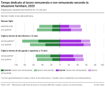 Tempo dedicato al lavoro remunerato e non remunerato secondo la situazione familiare